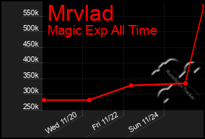 Total Graph of Mrvlad