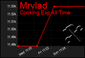 Total Graph of Mrvlad