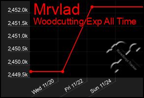 Total Graph of Mrvlad