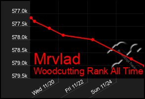 Total Graph of Mrvlad