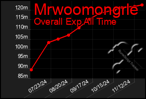 Total Graph of Mrwoomongrle