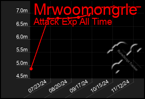 Total Graph of Mrwoomongrle