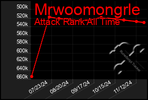 Total Graph of Mrwoomongrle