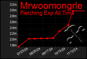 Total Graph of Mrwoomongrle