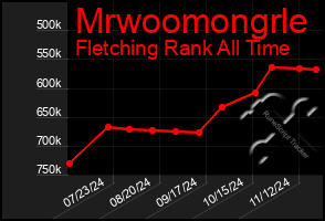 Total Graph of Mrwoomongrle