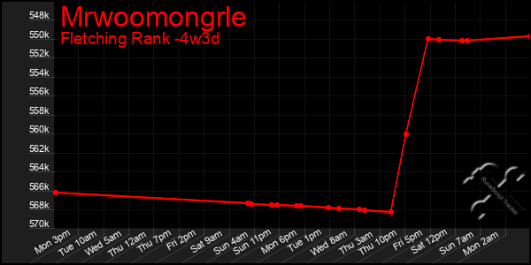 Last 31 Days Graph of Mrwoomongrle