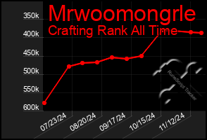 Total Graph of Mrwoomongrle