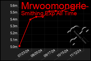 Total Graph of Mrwoomongrle