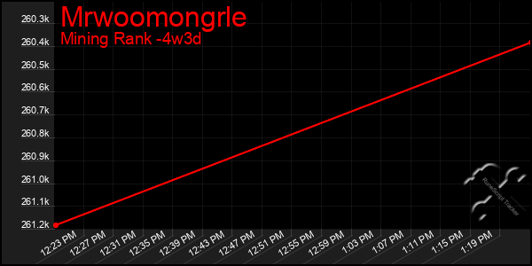 Last 31 Days Graph of Mrwoomongrle