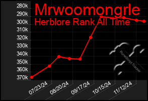 Total Graph of Mrwoomongrle