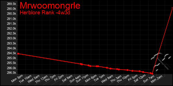 Last 31 Days Graph of Mrwoomongrle