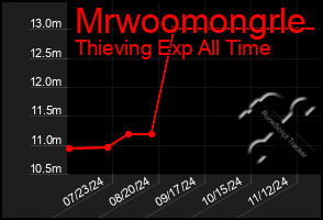 Total Graph of Mrwoomongrle