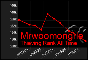 Total Graph of Mrwoomongrle