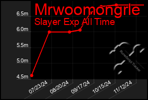 Total Graph of Mrwoomongrle