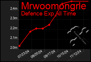 Total Graph of Mrwoomongrle