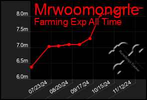 Total Graph of Mrwoomongrle