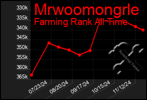 Total Graph of Mrwoomongrle