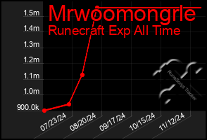 Total Graph of Mrwoomongrle