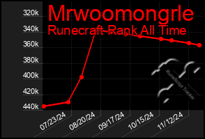 Total Graph of Mrwoomongrle