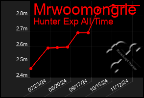 Total Graph of Mrwoomongrle