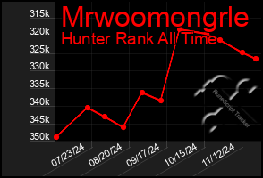 Total Graph of Mrwoomongrle