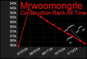 Total Graph of Mrwoomongrle