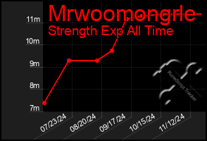 Total Graph of Mrwoomongrle