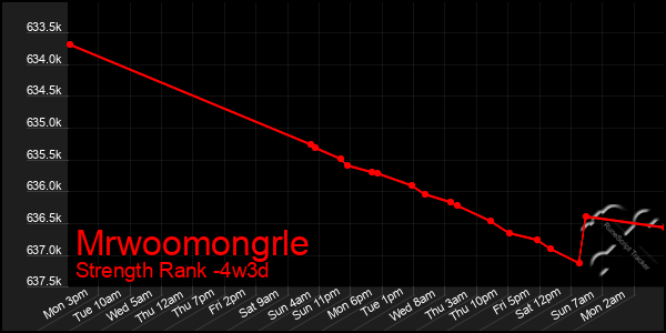 Last 31 Days Graph of Mrwoomongrle