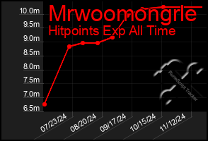 Total Graph of Mrwoomongrle