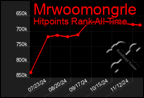 Total Graph of Mrwoomongrle