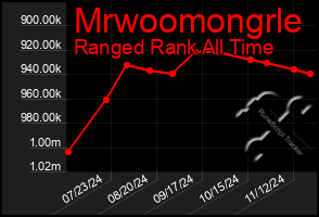 Total Graph of Mrwoomongrle