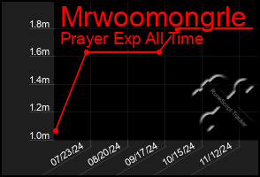 Total Graph of Mrwoomongrle