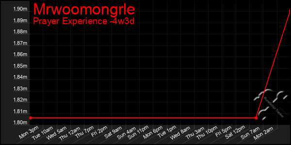 Last 31 Days Graph of Mrwoomongrle