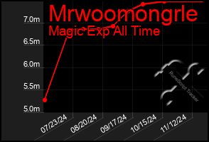 Total Graph of Mrwoomongrle