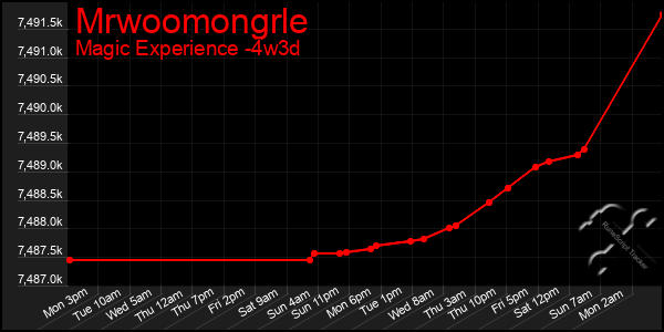 Last 31 Days Graph of Mrwoomongrle