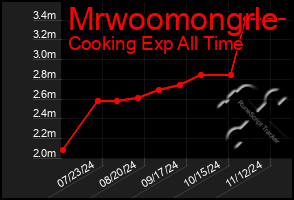 Total Graph of Mrwoomongrle