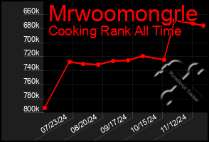 Total Graph of Mrwoomongrle