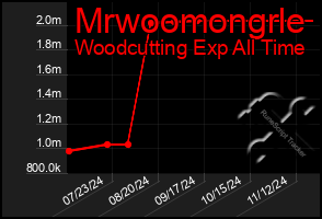 Total Graph of Mrwoomongrle