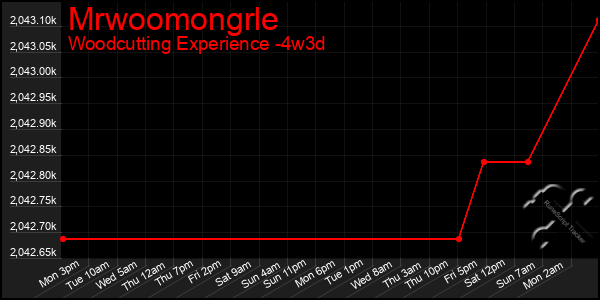 Last 31 Days Graph of Mrwoomongrle