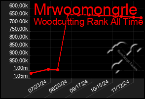 Total Graph of Mrwoomongrle