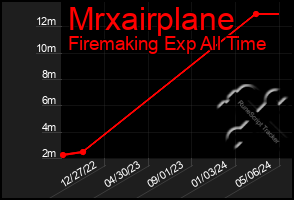 Total Graph of Mrxairplane