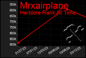 Total Graph of Mrxairplane