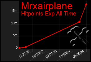 Total Graph of Mrxairplane