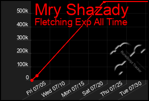 Total Graph of Mry Shazady