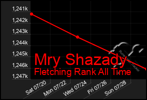 Total Graph of Mry Shazady