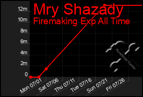 Total Graph of Mry Shazady