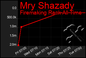 Total Graph of Mry Shazady