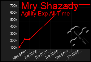 Total Graph of Mry Shazady