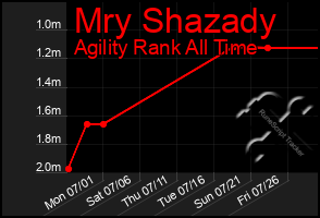 Total Graph of Mry Shazady