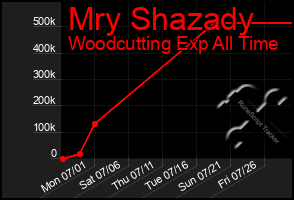Total Graph of Mry Shazady